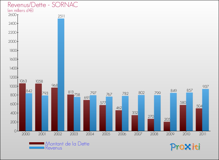 Evolution comparée de la dette et des revenus pour la commune de SORNAC de 2000 à 2011 Comparaison de la dette et des revenus pour SORNAC de 2000 à 2011