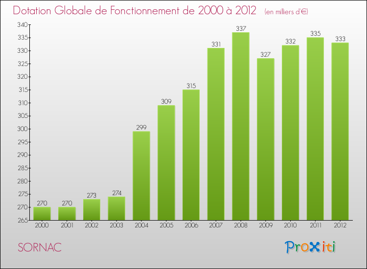 Evolution du montant de la Dotation Globale de Fonctionnement pour la commune de SORNAC de 2000 à 2012 Evolution du montant de la Dotation Globale de Fonctionnement pour SORNAC de 2000 à 2012