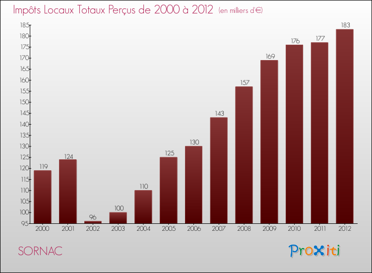 Evolution des Impôts Locaux pour la commune de SORNAC de 2000 à 2012 Evolution des Impôts Locaux pour SORNAC de 2000 à 2012