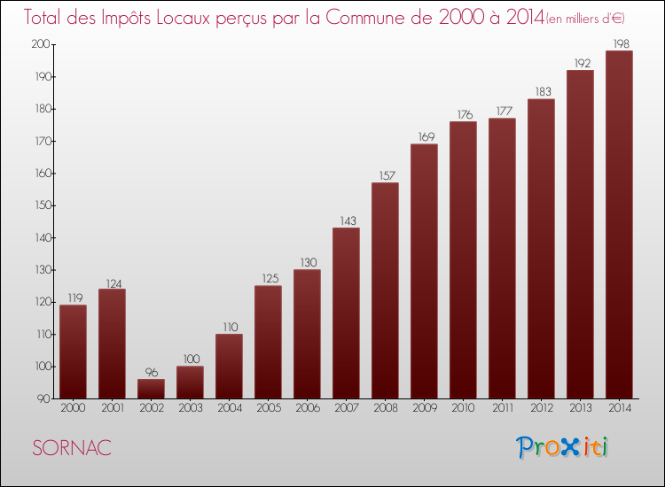 Evolution des Impôts Locaux pour la commune de SORNAC de 2000 à 2014 Evolution des Impôts Locaux pour SORNAC de 2000 à 2014