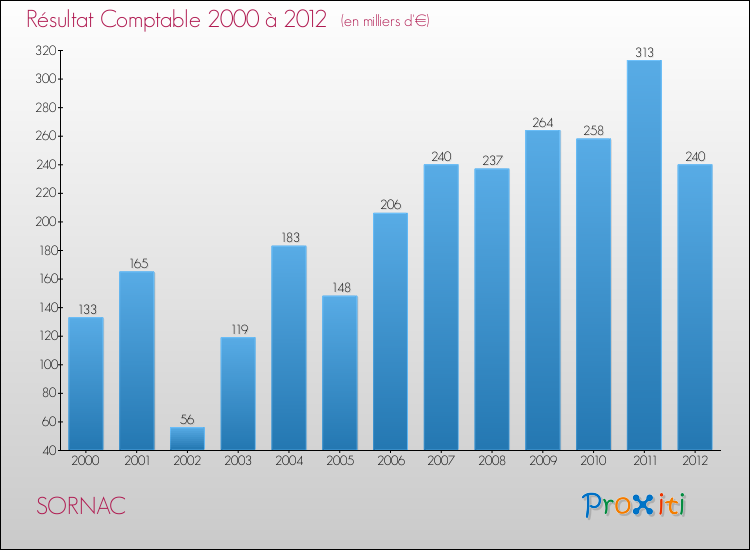 Evolution du résultat comptable pour la commune de SORNAC de 2000 à 2012 Evolution du résultat comptable pour SORNAC de 2000 à 2012