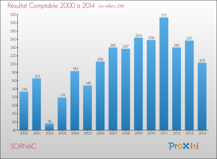 Evolution du résultat comptable pour la commune de SORNAC de 2000 à 2014 Evolution du résultat comptable pour SORNAC de 2000 à 2014