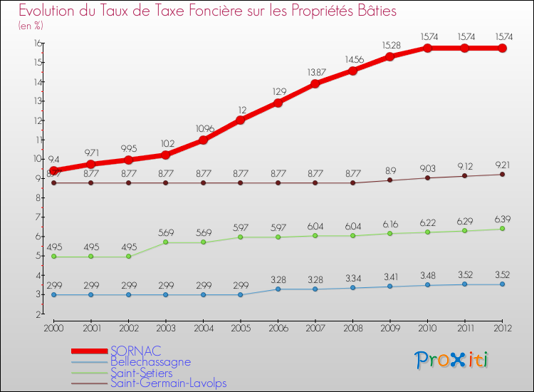 Evolution du taux de la taxe foncière sur le bati pour SORNAC et les communes proches de 2000 à 2012 Comparaison des taux de taxe foncière sur le bati pour SORNAC et les communes voisines de 2000 à 2012