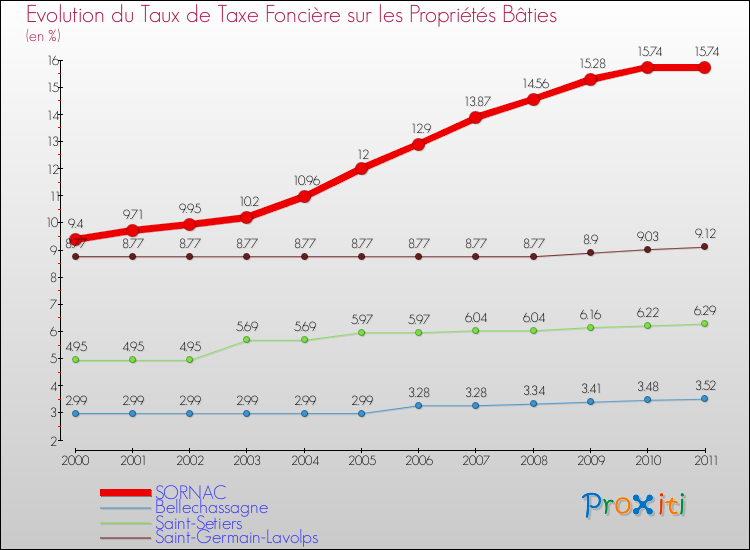 Evolution du taux de la taxe foncière sur le bati pour SORNAC et les communes proches Comparaison des taux de taxe foncière sur le bati pour SORNAC et les communes voisines