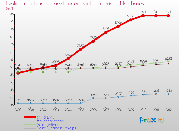 Evolution du taux de la taxe foncière sur les immeubles et terrains non batis pour SORNAC et les communes proches de 2000 à 2012 Comparaison des taux de la taxe foncière sur les immeubles et terrains non batis pour SORNAC et les communes voisines de 2000 à 2012