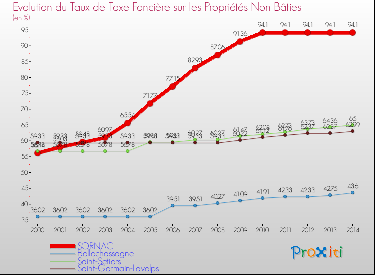 Evolution du taux de la taxe foncière sur les immeubles et terrains non batis pour SORNAC et les communes proches de 2000 à 2014 Comparaison des taux de la taxe foncière sur les immeubles et terrains non batis pour SORNAC et les communes voisines de 2000 à 2014