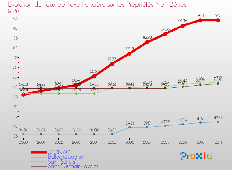 Evolution du taux de la taxe foncière sur les immeubles et terrains non batis pour SORNAC et les communes proches Comparaison des taux de la taxe foncière sur les immeubles et terrains non batis pour SORNAC et les communes voisines