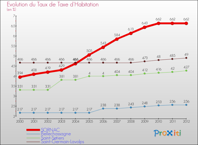 Evolution du taux de la taxe d'habitation pour SORNAC et les communes proches Comparaison des taux de la taxe d'habitation pour SORNAC et les communes voisines