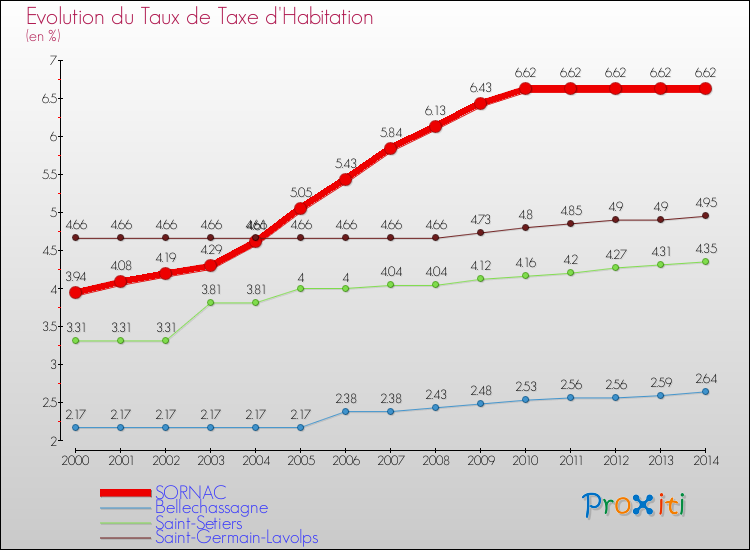 Evolution du taux de la taxe d'habitation pour SORNAC et les communes proches de 2000 à 2014 Comparaison des taux de la taxe d'habitation pour SORNAC et les communes voisines de 2000 à 2014