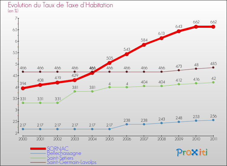 Evolution du taux de la taxe d'habitation pour SORNAC et les communes proches Comparaison des taux de la taxe d'habitation pour SORNAC et les communes voisines