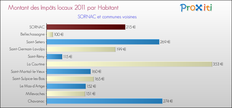 Montant des impôts locaux par Habitant pour SORNAC et les communes proches Comparaison des impôts locaux par habitant pour SORNAC et les communes voisines