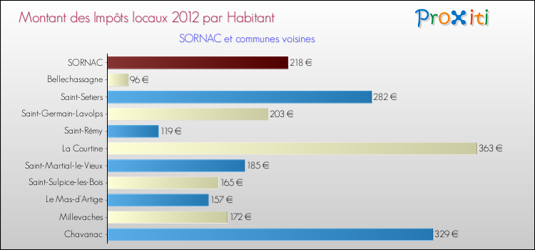 Montant des impôts locaux par Habitant pour SORNAC et les communes proches Comparaison des impôts locaux par habitant pour SORNAC et les communes voisines