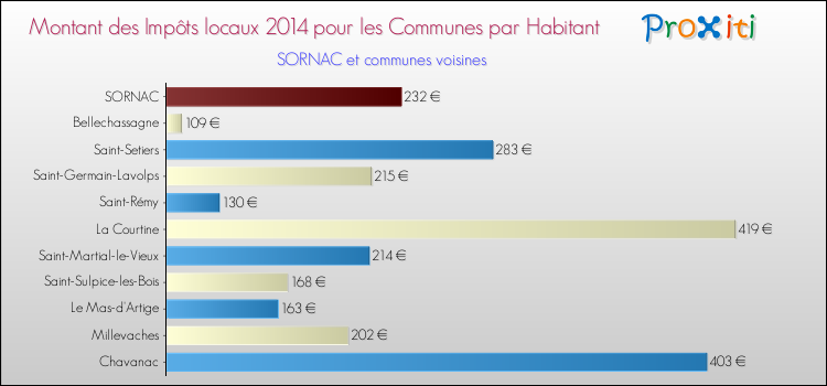 Montant des impôts locaux par Habitant pour SORNAC et les communes proches en 2014 Comparaison des impôts locaux par habitant pour SORNAC et les communes voisines en 2014