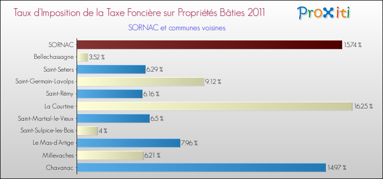 Taux d'imposition de la taxe foncière sur le bati 2011 pour SORNAC et les communes proches Comparaison des taux d'imposition de la taxe foncière sur le bati 2011 pour SORNAC et les communes voisines
