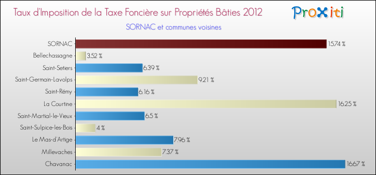 Taux d'imposition de la taxe foncière sur le bati 2012 pour SORNAC et les communes proches Comparaison des taux d'imposition de la taxe foncière sur le bati 2012 pour SORNAC et les communes voisines