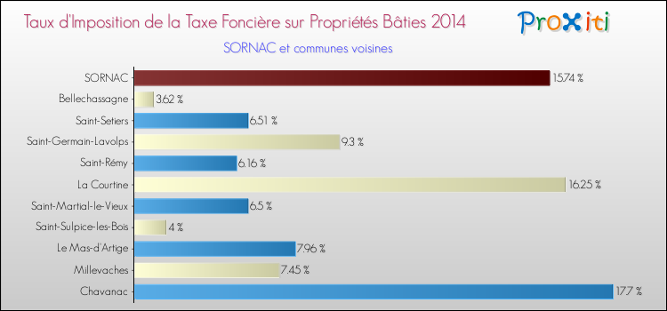 Taux d'imposition de la taxe foncière sur le bati 2014 pour SORNAC et les communes proches Comparaison des taux d'imposition de la taxe foncière sur le bati 2014 pour SORNAC et les communes voisines