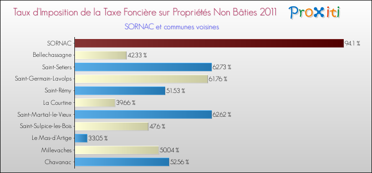 Taux d'imposition de la taxe foncière sur les immeubles et terrains non batis 2011 pour SORNAC et les communes proches Comparaison des taux d'imposition de la taxe foncière sur les immeubles et terrains non batis 2011 pour SORNAC et les communes voisines