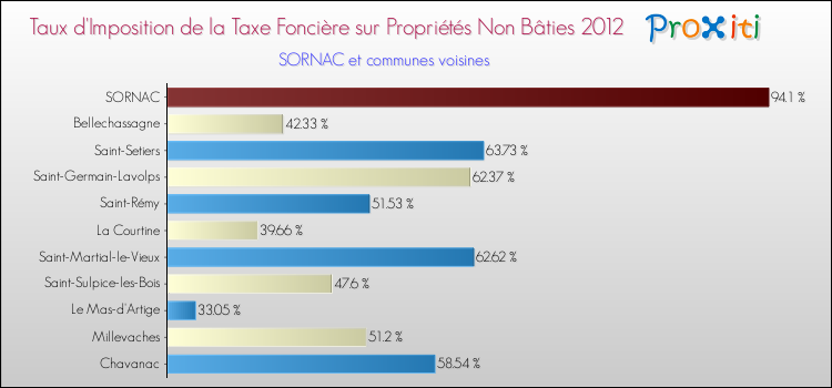 Taux d'imposition de la taxe foncière sur les immeubles et terrains non batis 2012 pour SORNAC et les communes proches Comparaison des taux d'imposition de la taxe foncière sur les immeubles et terrains non batis 2012 pour SORNAC et les communes voisines