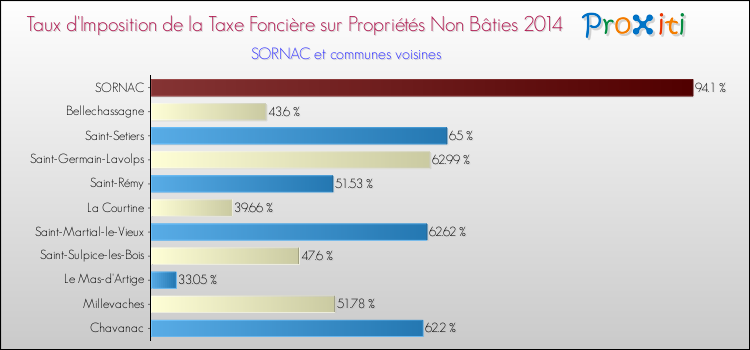 Taux d'imposition de la taxe foncière sur les immeubles et terrains non batis 2014 pour SORNAC et les communes proches Comparaison des taux d'imposition de la taxe foncière sur les immeubles et terrains non batis 2014 pour SORNAC et les communes voisines