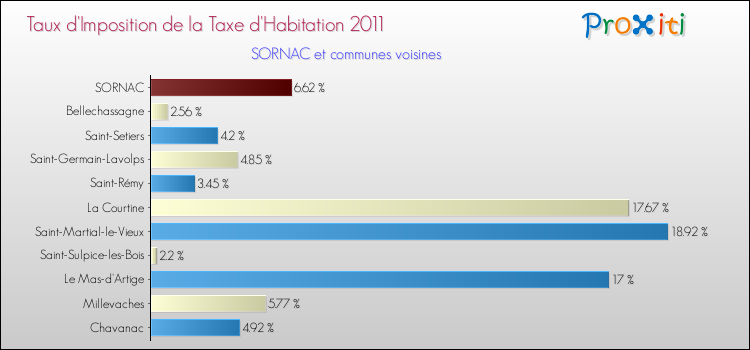 Taux d'imposition de la taxe d'habitation 2011 pour SORNAC et les communes proches Comparaison des taux d'imposition de la taxe d'habitation 2011 pour SORNAC et les communes voisines