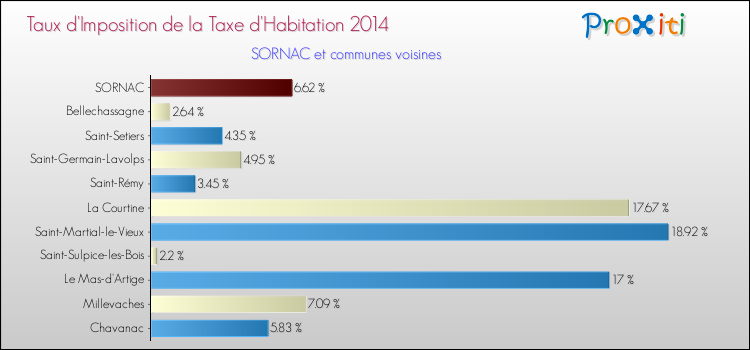 Taux d'imposition de la taxe d'habitation 2014 pour SORNAC et les communes proches Comparaison des taux d'imposition de la taxe d'habitation 2014 pour SORNAC et les communes voisines