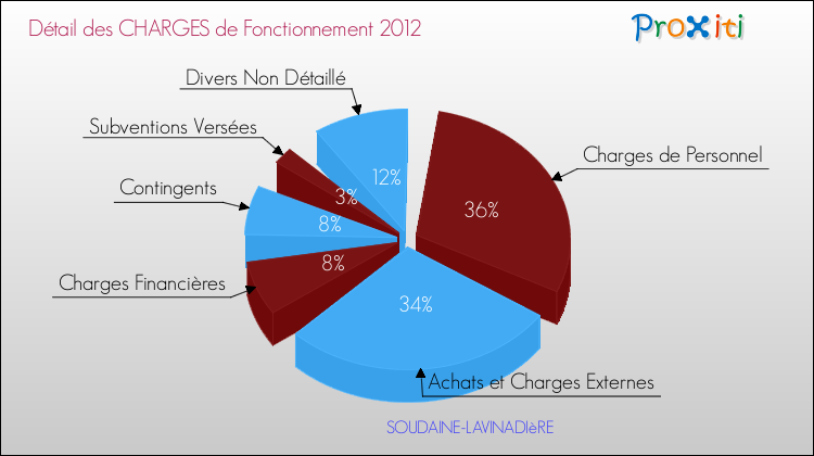 Décomposition des Charges de Fonctionnement 2012 de la commune de SOUDAINE-LAVINADIèRE Charges de Fonctionnement 2012 pour la commune de SOUDAINE-LAVINADIèRE