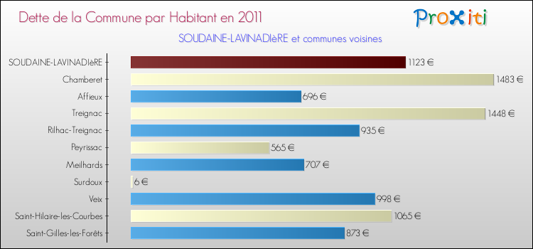 Dette par habitant de la commune en 2011 pour SOUDAINE-LAVINADIèRE et les communes proches Comparaison de la dette par habitant de la commune en 2011 pour SOUDAINE-LAVINADIèRE et les communes voisines