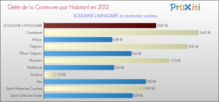 Dette par habitant de la commune en 2012 pour SOUDAINE-LAVINADIèRE et les communes proches Comparaison de la dette par habitant de la commune en 2012 pour SOUDAINE-LAVINADIèRE et les communes voisines