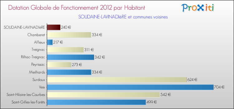 Montant des dotations globales de fonctionnement DGF par Habitant pour SOUDAINE-LAVINADIèRE et les communes proches Comparaison des des dotations globales de fonctionnement DGF par habitant pour SOUDAINE-LAVINADIèRE et les communes voisines