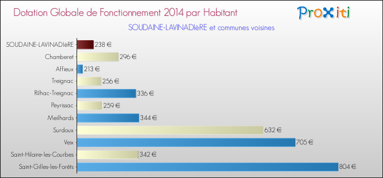Montant des dotations globales de fonctionnement DGF par Habitant pour SOUDAINE-LAVINADIèRE et les communes proches en 2014. Comparaison des des dotations globales de fonctionnement DGF par habitant pour SOUDAINE-LAVINADIèRE et les communes voisines en 2014.