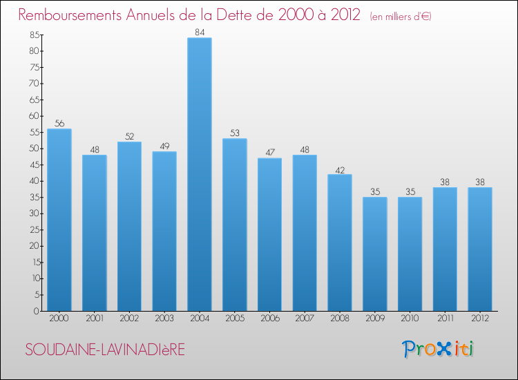 Evolution de l'annuité de la dette pour la commune de SOUDAINE-LAVINADIèRE de 2000 à 2012 Annuités de la dette pour SOUDAINE-LAVINADIèRE de 2000 à 2012
