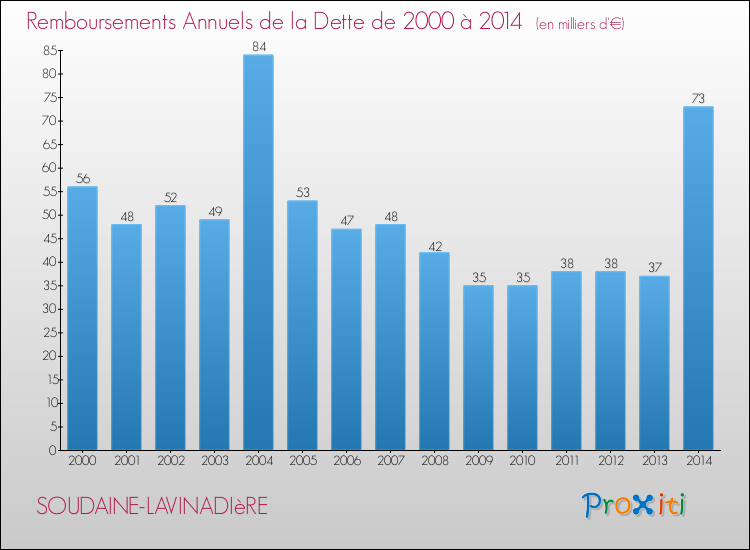 Evolution de l'annuité de la dette pour la commune de SOUDAINE-LAVINADIèRE de 2000 à 2014 Annuités de la dette pour SOUDAINE-LAVINADIèRE de 2000 à 2014