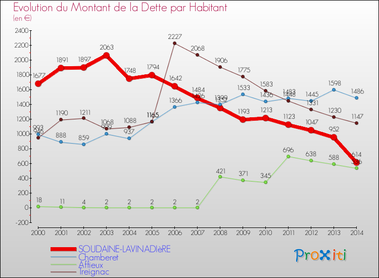 Evolution de la dette par habitant pour la commune de SOUDAINE-LAVINADIèRE et les communes proches de 2000 à 2014 Comparaison de la dette par habitant pour SOUDAINE-LAVINADIèRE et les communes voisines de 2000 à 2014