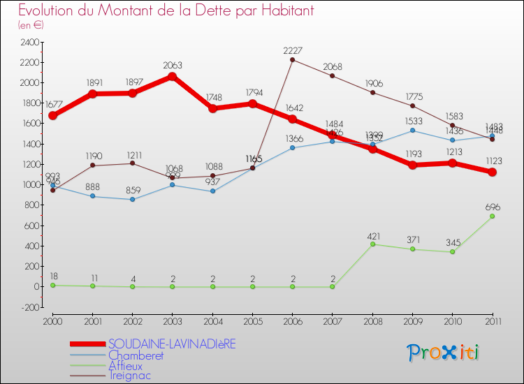 Evolution de la dette par habitant pour la commune de SOUDAINE-LAVINADIèRE et les communes proches Comparaison de la dette par habitant pour SOUDAINE-LAVINADIèRE et les communes voisines