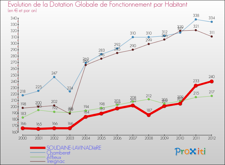 Evolution et montant de la dotation globale de fonctionnement par Habitant pour SOUDAINE-LAVINADIèRE et les communes proches Comparaison des dotations globales de fonctionnement par habitant pour SOUDAINE-LAVINADIèRE et les communes voisines