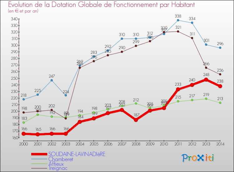 Evolution et montant de la dotation globale de fonctionnement par Habitant pour SOUDAINE-LAVINADIèRE et les communes proches de 2000 à 2014. Comparaison des dotations globales de fonctionnement par habitant pour SOUDAINE-LAVINADIèRE et les communes voisines de 2000 à 2014.
