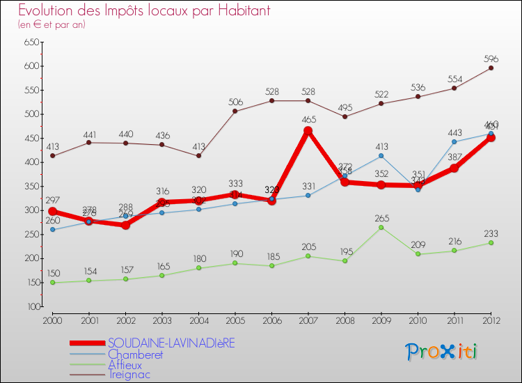 Evolution et montant des impôts locaux par Habitant pour SOUDAINE-LAVINADIèRE et les communes proches Comparaison des impôts locaux par habitant pour SOUDAINE-LAVINADIèRE et les communes voisines