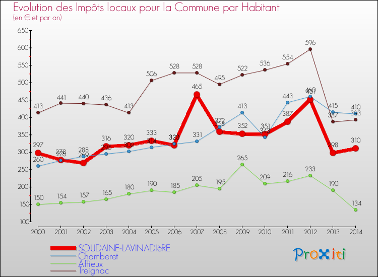 Evolution et montant des impôts locaux par Habitant pour SOUDAINE-LAVINADIèRE et les communes proches de 2000 à 2014 Comparaison des impôts locaux par habitant pour SOUDAINE-LAVINADIèRE et les communes voisines de 2000 à 2014