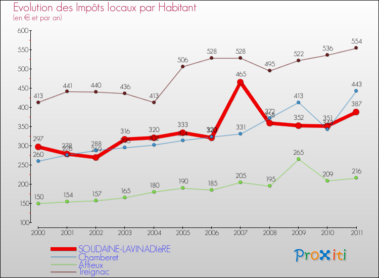 Evolution et montant des impôts locaux par Habitant pour SOUDAINE-LAVINADIèRE et les communes proches Comparaison des impôts locaux par habitant pour SOUDAINE-LAVINADIèRE et les communes voisines