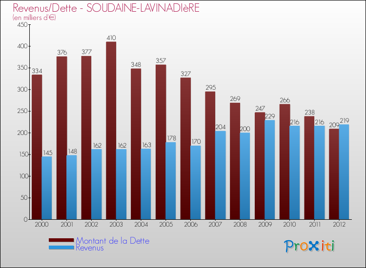 Evolution comparée de la dette et des revenus pour la commune de SOUDAINE-LAVINADIèRE de 2000 à 2012 Comparaison de la dette et des revenus pour SOUDAINE-LAVINADIèRE de 2000 à 2012