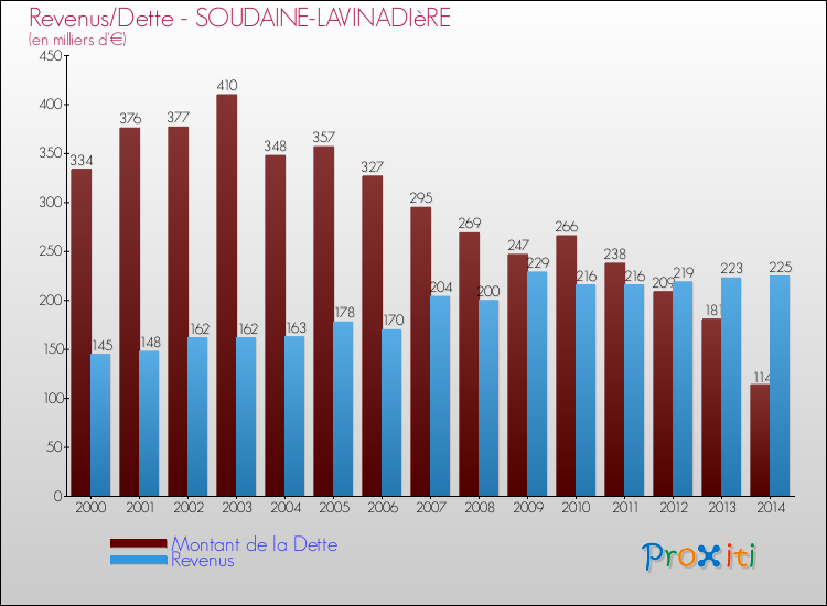Evolution comparée de la dette et des revenus pour la commune de SOUDAINE-LAVINADIèRE de 2000 à 2014 Comparaison de la dette et des revenus pour SOUDAINE-LAVINADIèRE de 2000 à 2014