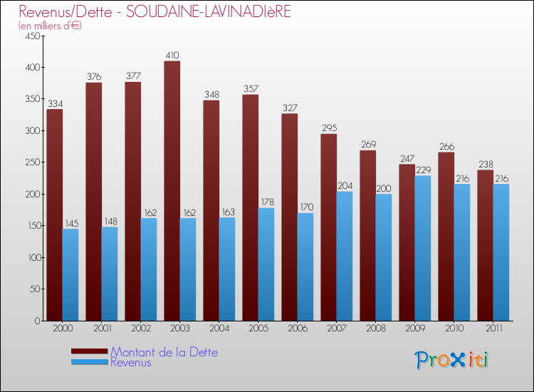 Evolution comparée de la dette et des revenus pour la commune de SOUDAINE-LAVINADIèRE de 2000 à 2011 Comparaison de la dette et des revenus pour SOUDAINE-LAVINADIèRE de 2000 à 2011