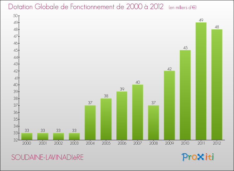 Evolution du montant de la Dotation Globale de Fonctionnement pour la commune de SOUDAINE-LAVINADIèRE de 2000 à 2012 Evolution du montant de la Dotation Globale de Fonctionnement pour SOUDAINE-LAVINADIèRE de 2000 à 2012