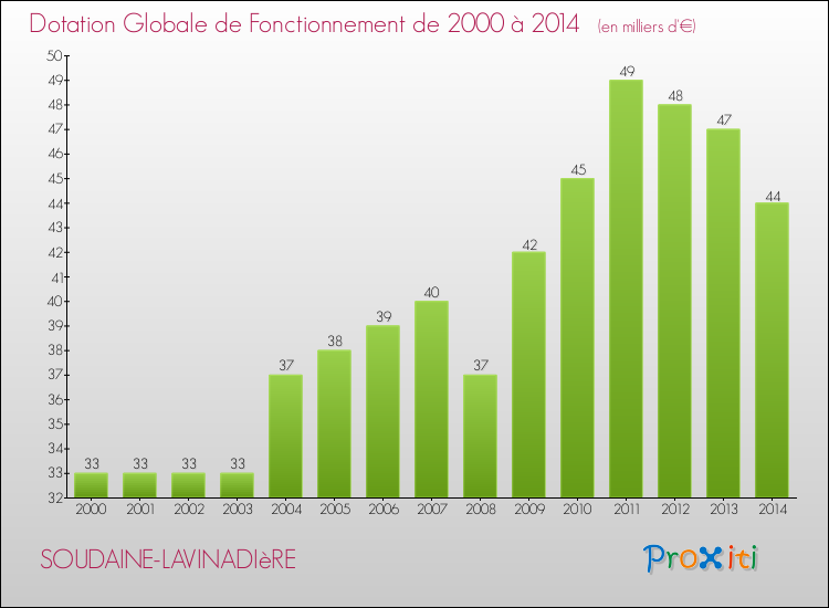 Evolution du montant de la Dotation Globale de Fonctionnement pour la commune de SOUDAINE-LAVINADIèRE de 2000 à 2014 Evolution du montant de la Dotation Globale de Fonctionnement pour SOUDAINE-LAVINADIèRE de 2000 à 2014