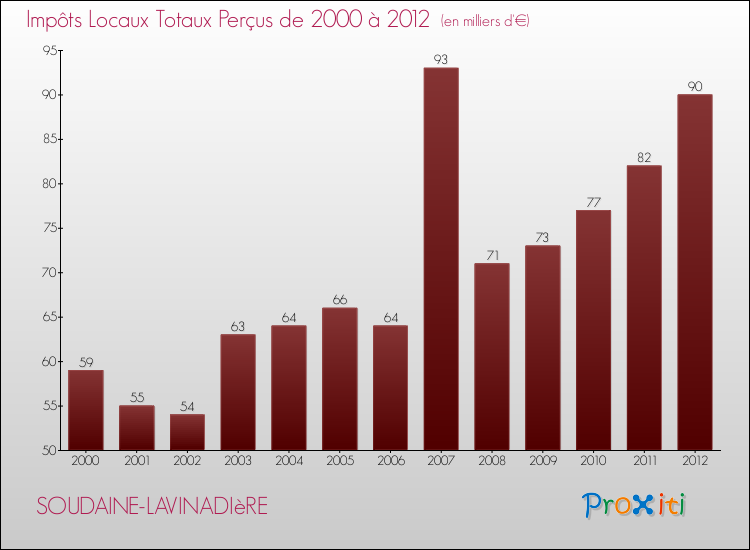 Evolution des Impôts Locaux pour la commune de SOUDAINE-LAVINADIèRE de 2000 à 2012 Evolution des Impôts Locaux pour SOUDAINE-LAVINADIèRE de 2000 à 2012