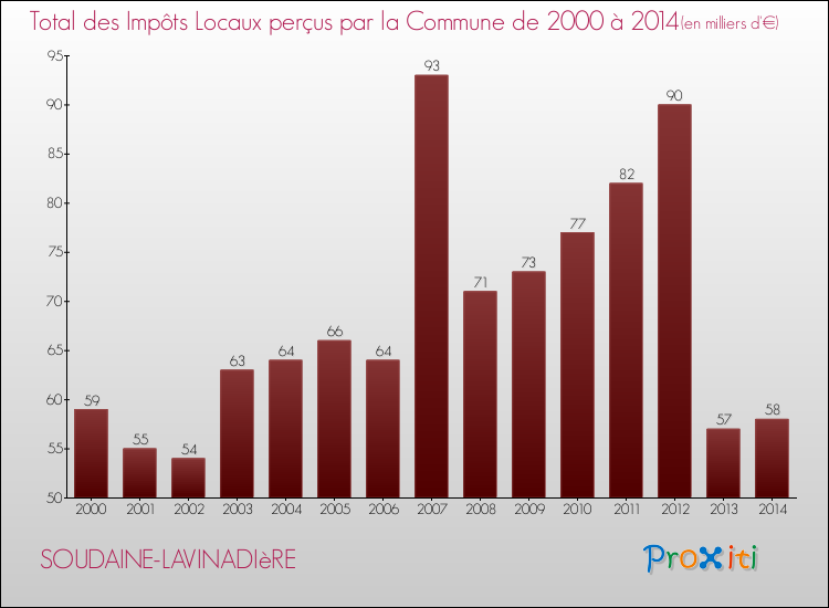Evolution des Impôts Locaux pour la commune de SOUDAINE-LAVINADIèRE de 2000 à 2014 Evolution des Impôts Locaux pour SOUDAINE-LAVINADIèRE de 2000 à 2014