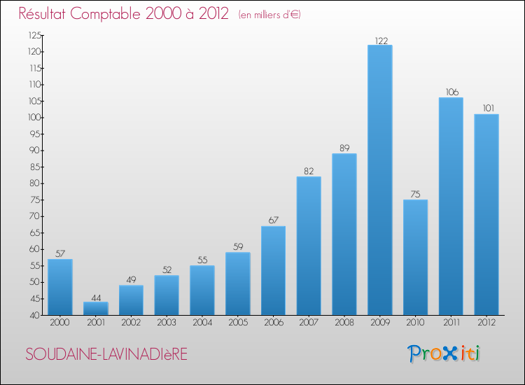 Evolution du résultat comptable pour la commune de SOUDAINE-LAVINADIèRE de 2000 à 2012 Evolution du résultat comptable pour SOUDAINE-LAVINADIèRE de 2000 à 2012