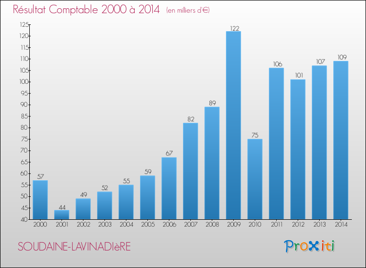 Evolution du résultat comptable pour la commune de SOUDAINE-LAVINADIèRE de 2000 à 2014 Evolution du résultat comptable pour SOUDAINE-LAVINADIèRE de 2000 à 2014