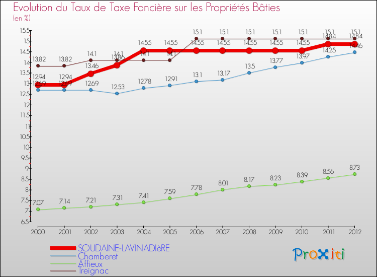 Evolution du taux de la taxe foncière sur le bati pour SOUDAINE-LAVINADIèRE et les communes proches de 2000 à 2012 Comparaison des taux de taxe foncière sur le bati pour SOUDAINE-LAVINADIèRE et les communes voisines de 2000 à 2012
