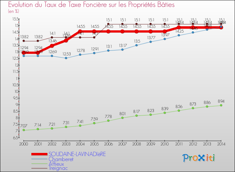 Evolution du taux de la taxe foncière sur le bati pour SOUDAINE-LAVINADIèRE et les communes proches de 2000 à 2014 Comparaison des taux de taxe foncière sur le bati pour SOUDAINE-LAVINADIèRE et les communes voisines de 2000 à 2014